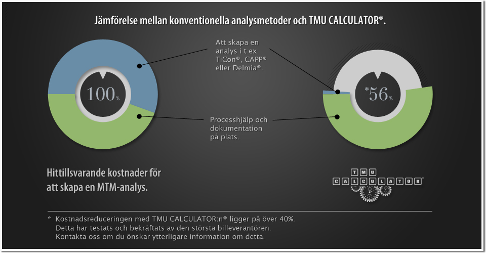TMU CALCULATOR® Den första MTM-appen för surfplattor, vad gäller metoder och tidsplanering  